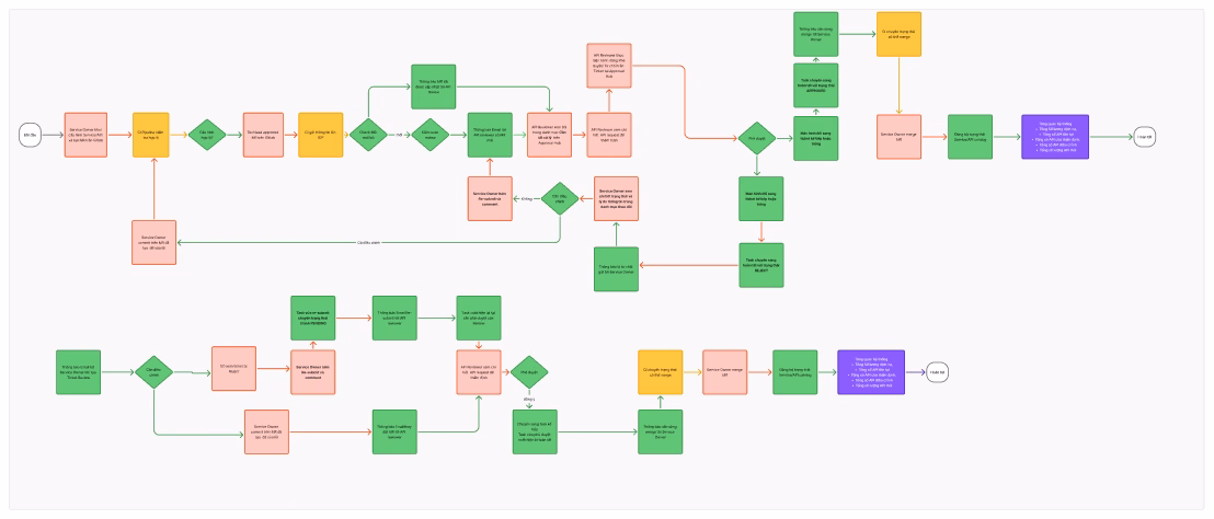 A flow chart board for the IDP review flow: decision diamonds and coloured state nodes, the same PRD-to-screens discipline applied to a different app.