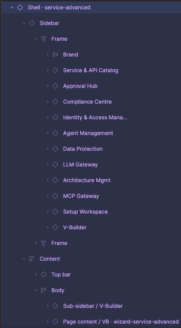 The layers panel for the same screen: the Shell instance, Sidebar (Brand plus eleven NavItem instances) and Content (Top bar, Body holding Sub-sidebar / V-Builder and Page content / VB · wizard-service-advanced).