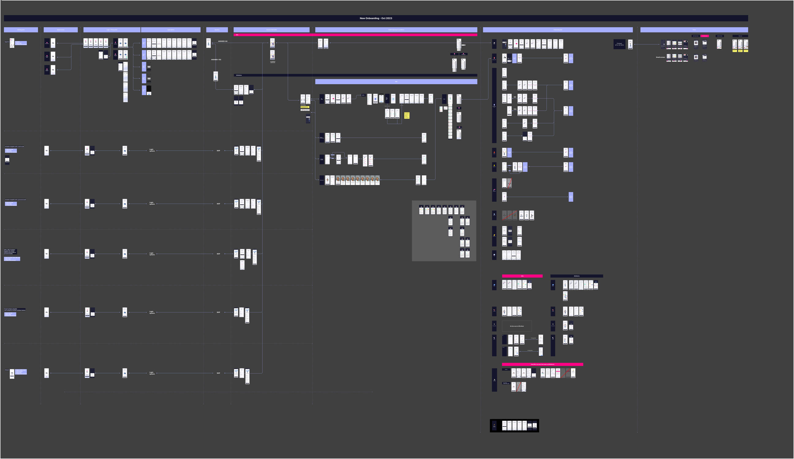 The full onboarding, titled and dated on the board itself. The five stacked lanes down the left are the same journey entered five different ways, and the difference between a flow and a map is that a map has to hold all five.