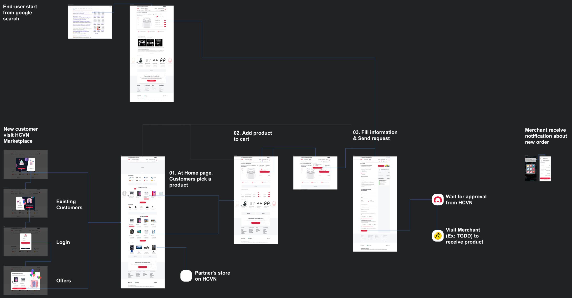 A journey that leaves the app twice: it starts in a Google search, runs through cart and request, then waits on Home Credit's approval before the customer visits the merchant in person to collect. The merchant's own notification is on the board too.