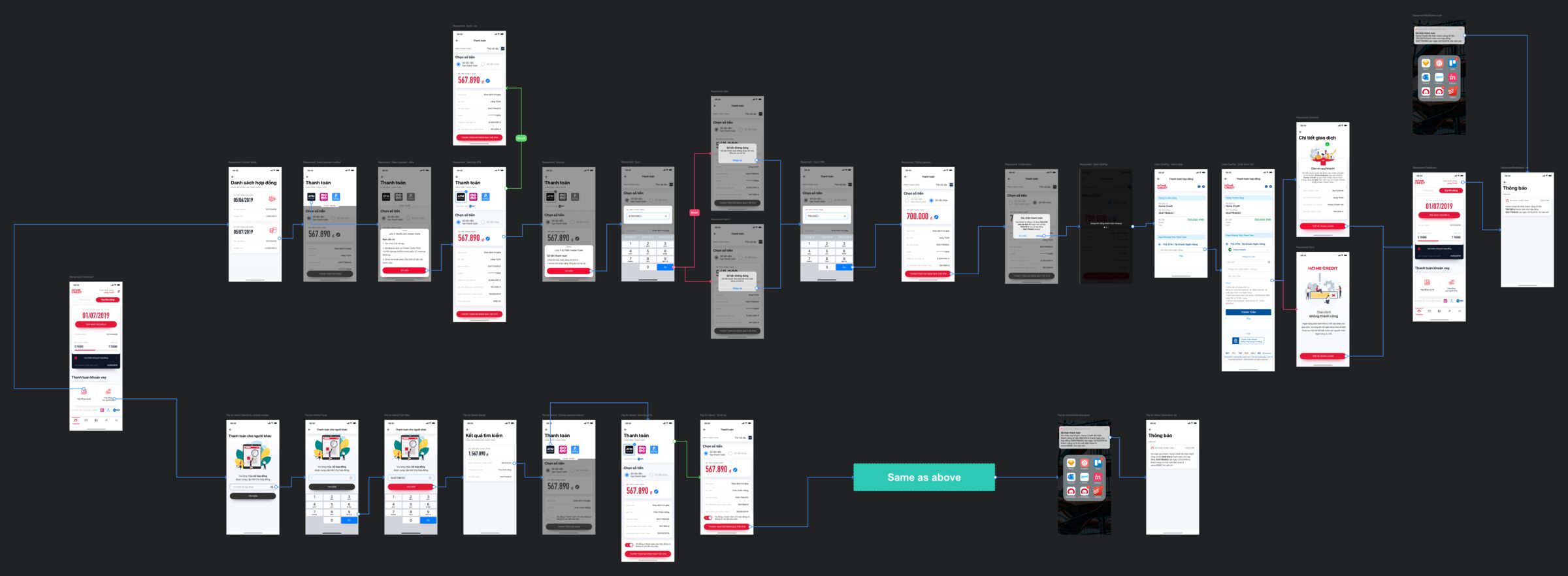 The repayment journey, also shown in chapter 1. Every screen of it laid end to end, with a green “Same as above” block where a branch repeats rather than a second copy of the same six screens.