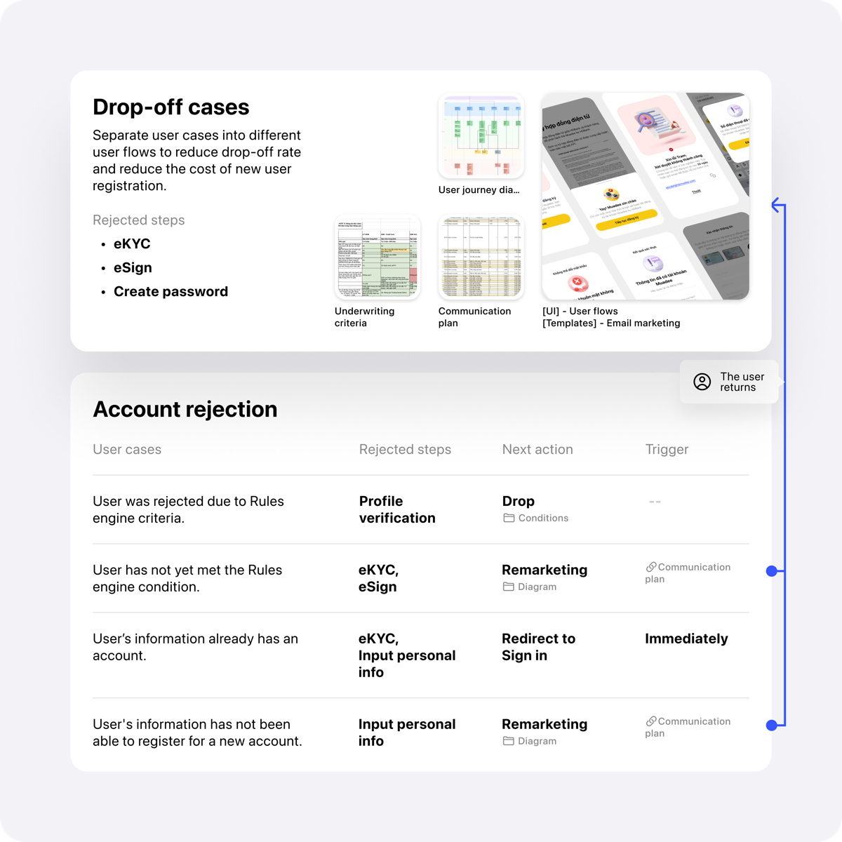 The account-rejection paths this registration flow had to design for. A case can be rejected four ways (profile verification, eKYC, eSign, personal info), and each one ends in a drop, a remarket, or a redirect to sign in.