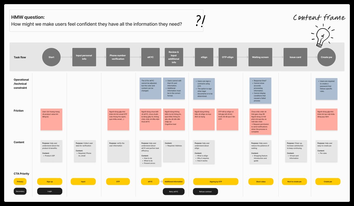 One how-might-we question answered across the whole task flow: what constrains each step, where the friction is, what the screen must say, and which call to action is primary. Content designed as part of the flow rather than written onto it afterwards.