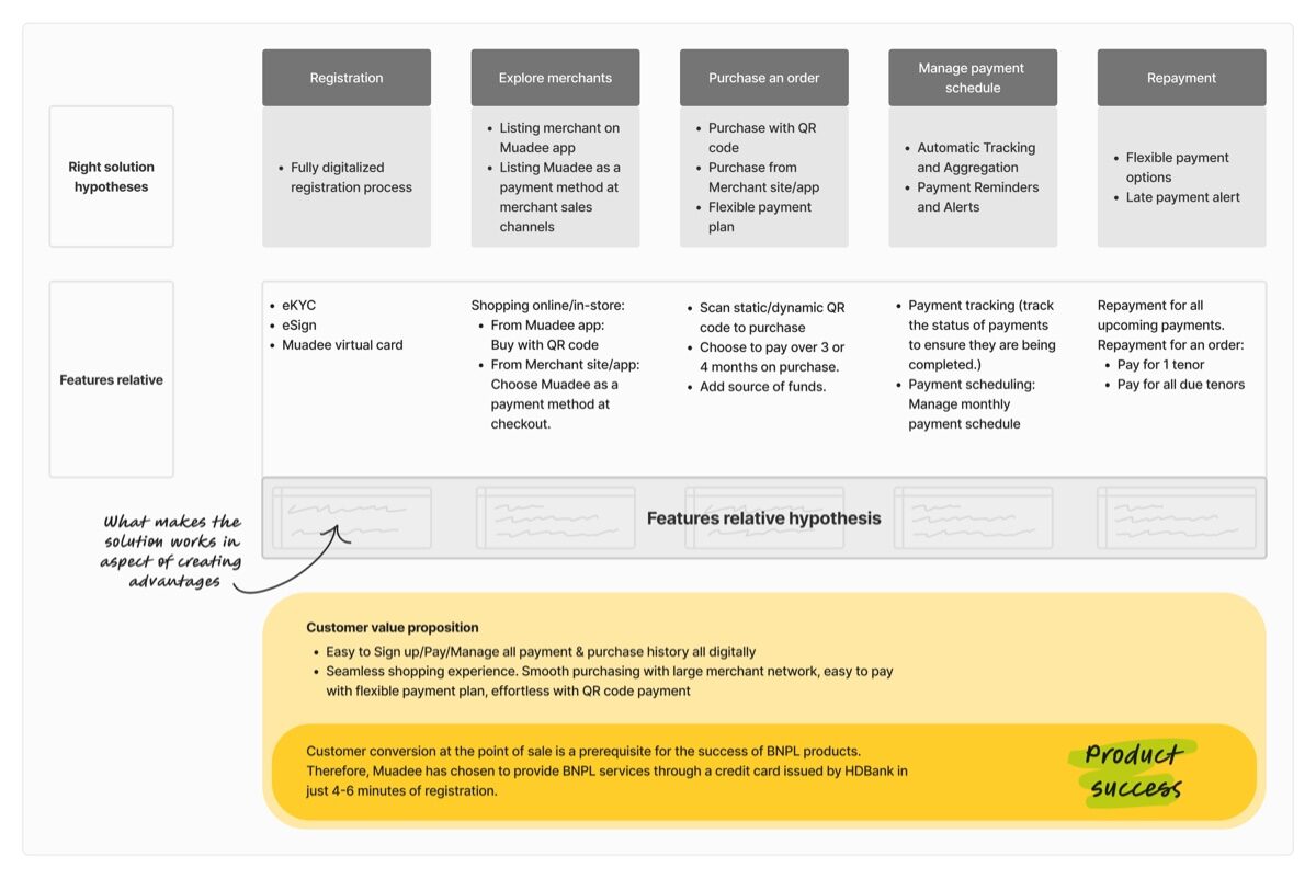 The same five columns the product shipped as: Registration, Explore merchants, Purchase an order, Manage payment schedule, Repayment. Each with the hypothesis above and the features that would test it below.